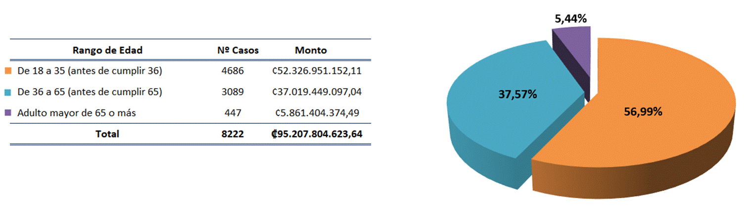 Cuadro y gráfico circular con porcentaje de los bonos otorgados por edad del jefe de familia en el 2023.